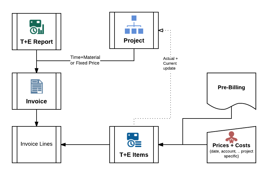 Billing Structure