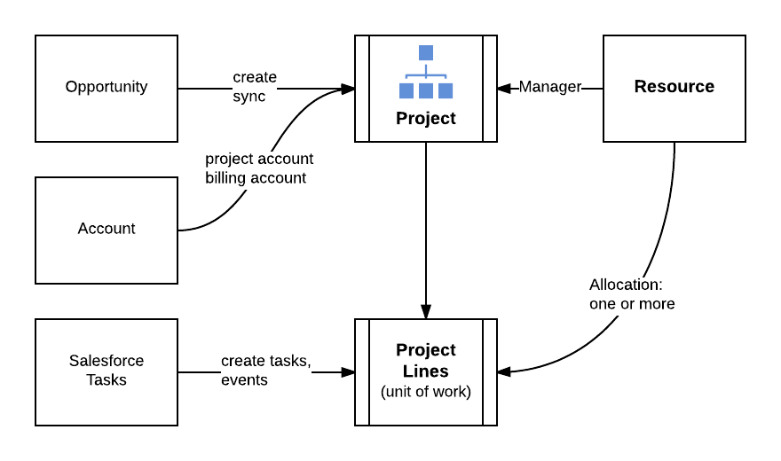 Project Structure