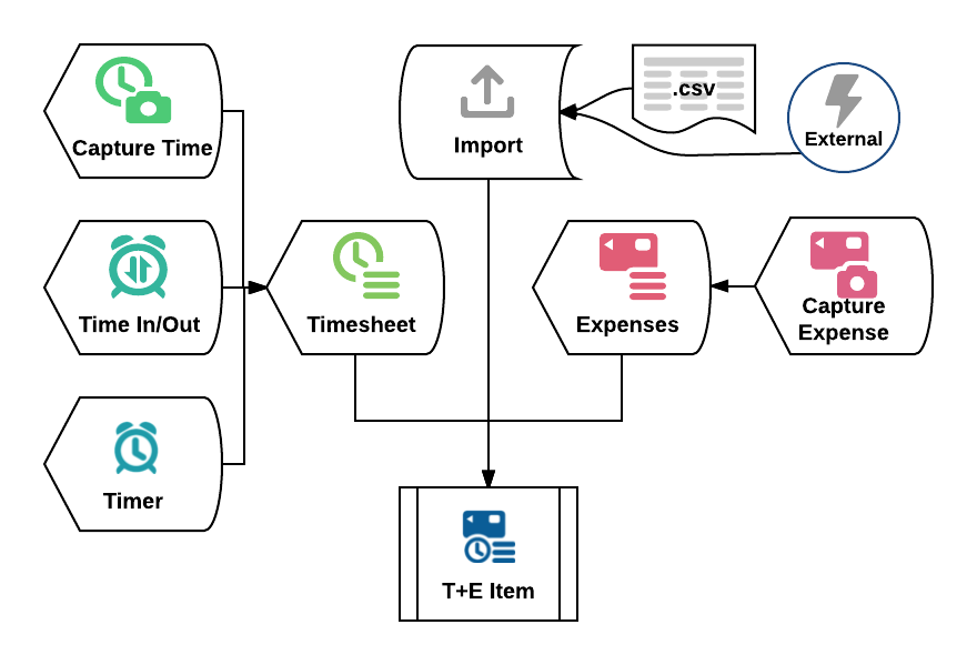 Time+Expense Item Structure