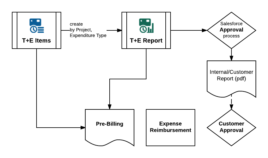 Time+Expense Report Structure